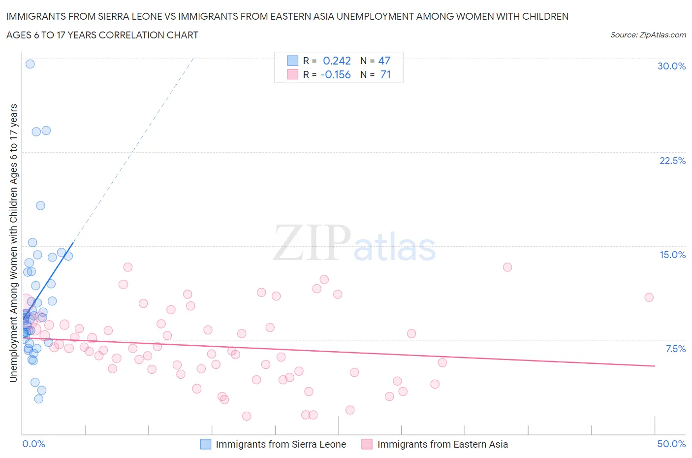 Immigrants from Sierra Leone vs Immigrants from Eastern Asia Unemployment Among Women with Children Ages 6 to 17 years