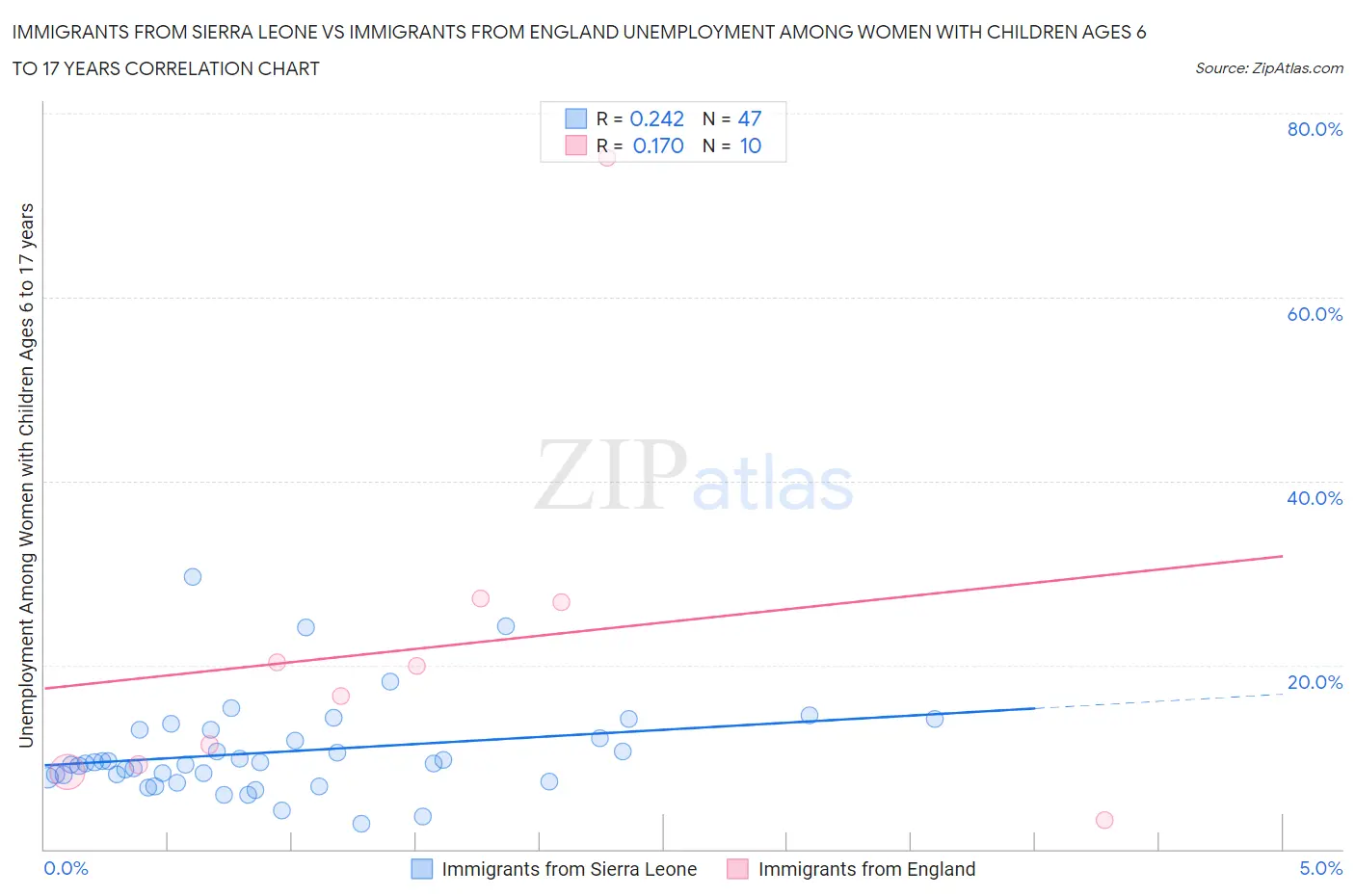 Immigrants from Sierra Leone vs Immigrants from England Unemployment Among Women with Children Ages 6 to 17 years