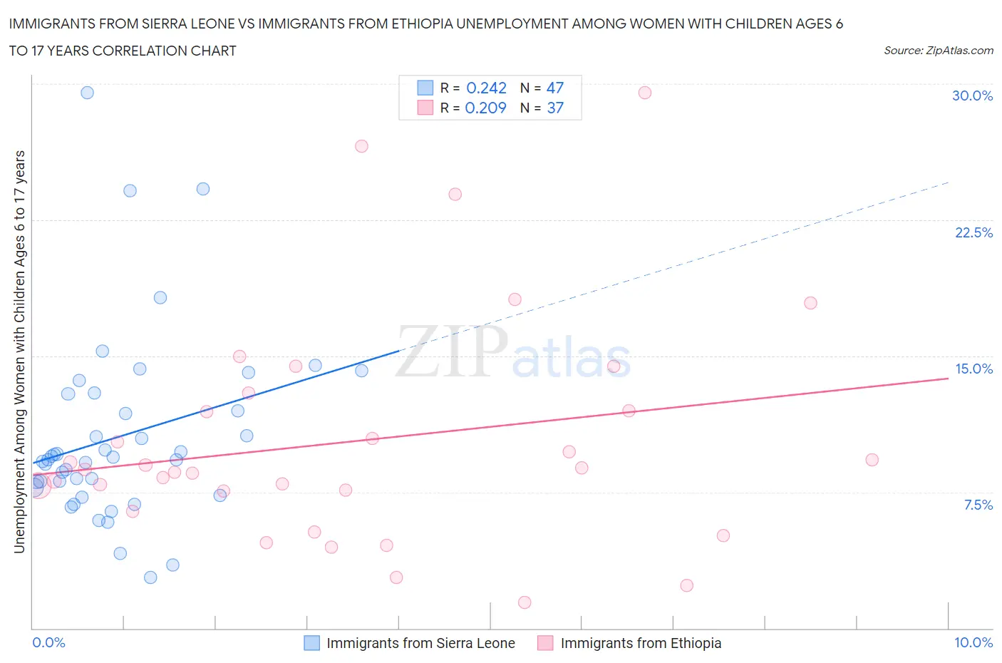 Immigrants from Sierra Leone vs Immigrants from Ethiopia Unemployment Among Women with Children Ages 6 to 17 years