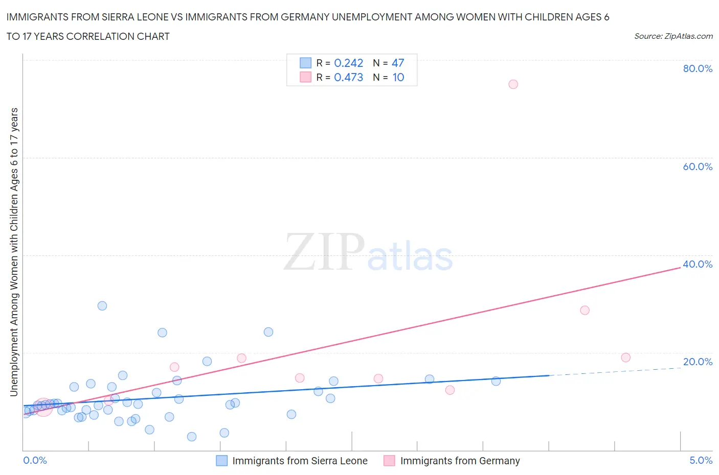 Immigrants from Sierra Leone vs Immigrants from Germany Unemployment Among Women with Children Ages 6 to 17 years