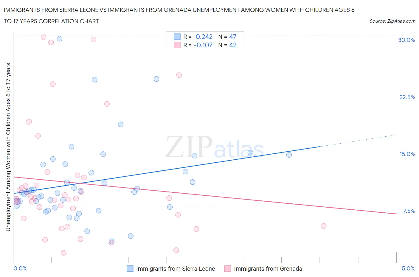 Immigrants from Sierra Leone vs Immigrants from Grenada Unemployment Among Women with Children Ages 6 to 17 years