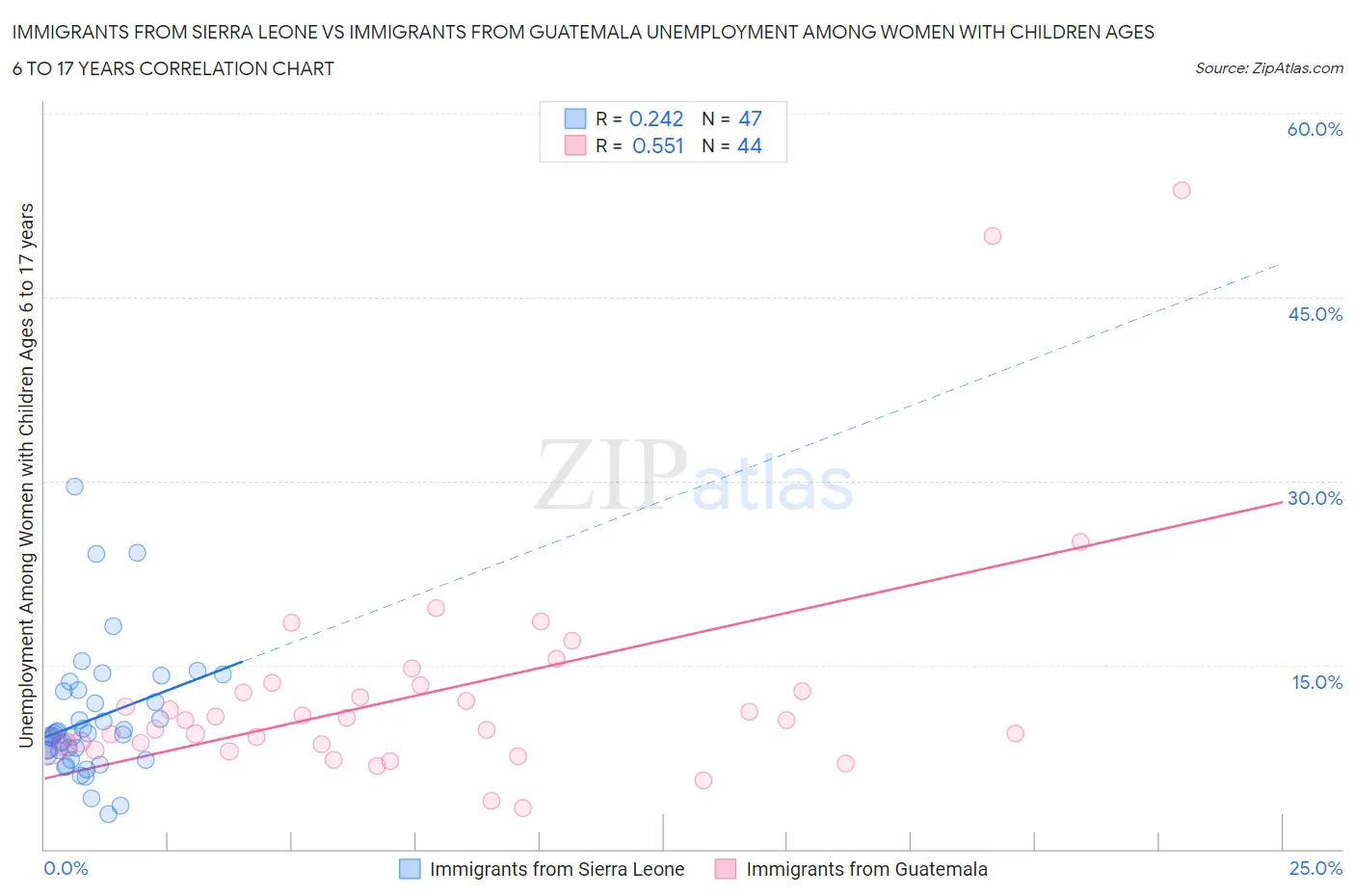 Immigrants from Sierra Leone vs Immigrants from Guatemala Unemployment Among Women with Children Ages 6 to 17 years