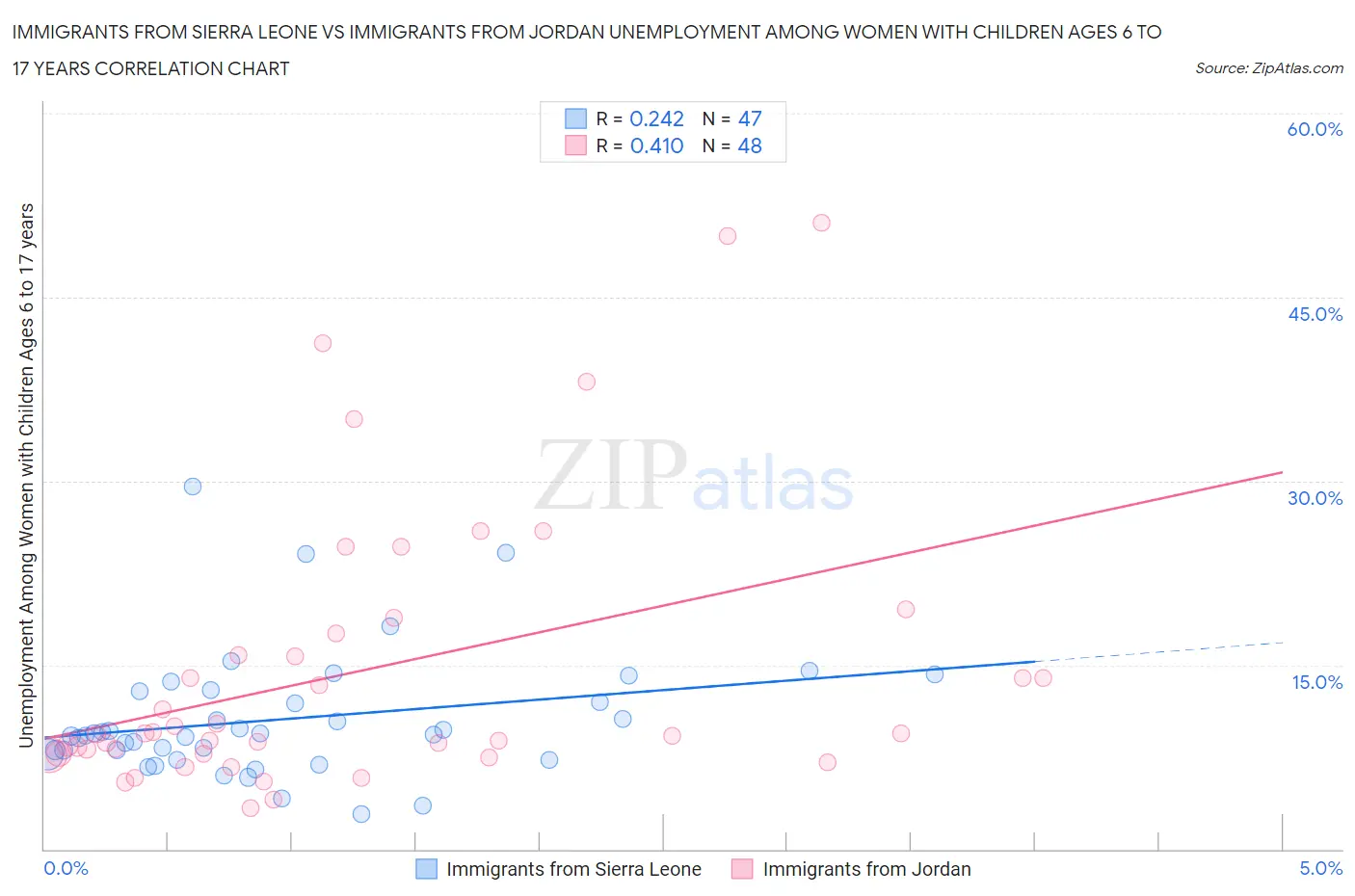 Immigrants from Sierra Leone vs Immigrants from Jordan Unemployment Among Women with Children Ages 6 to 17 years