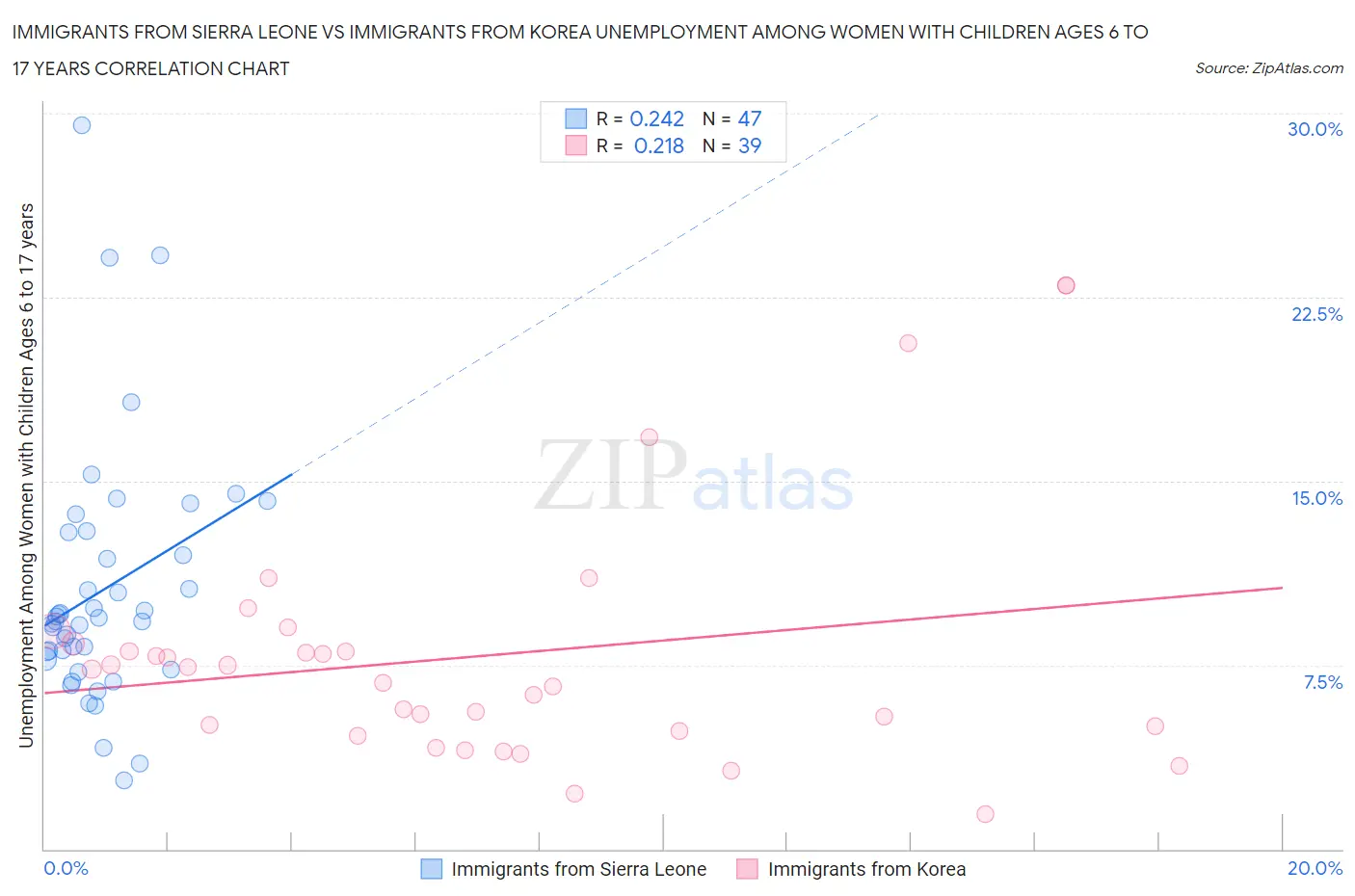 Immigrants from Sierra Leone vs Immigrants from Korea Unemployment Among Women with Children Ages 6 to 17 years