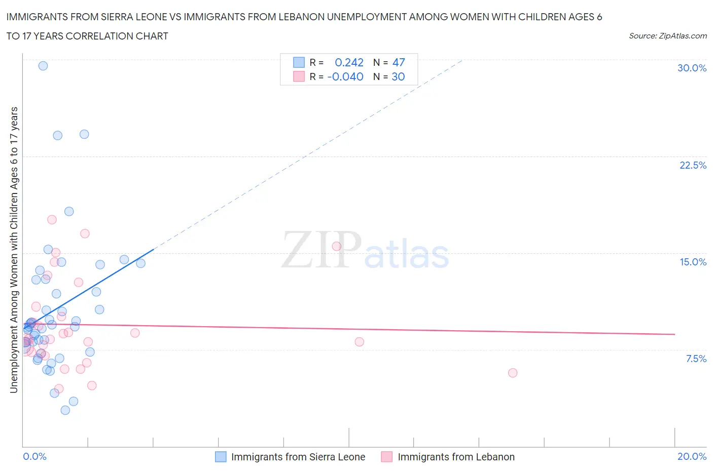 Immigrants from Sierra Leone vs Immigrants from Lebanon Unemployment Among Women with Children Ages 6 to 17 years