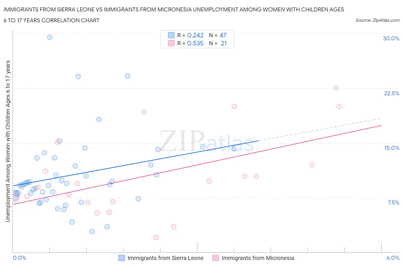 Immigrants from Sierra Leone vs Immigrants from Micronesia Unemployment Among Women with Children Ages 6 to 17 years