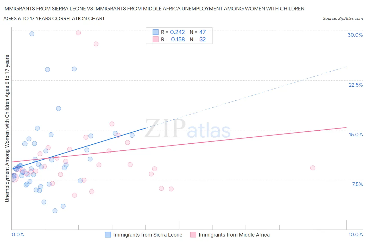 Immigrants from Sierra Leone vs Immigrants from Middle Africa Unemployment Among Women with Children Ages 6 to 17 years
