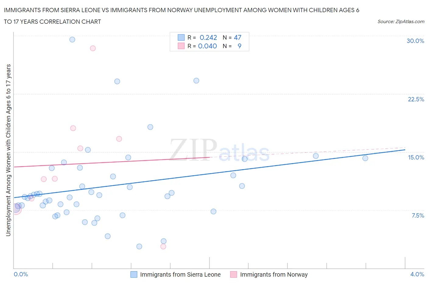 Immigrants from Sierra Leone vs Immigrants from Norway Unemployment Among Women with Children Ages 6 to 17 years