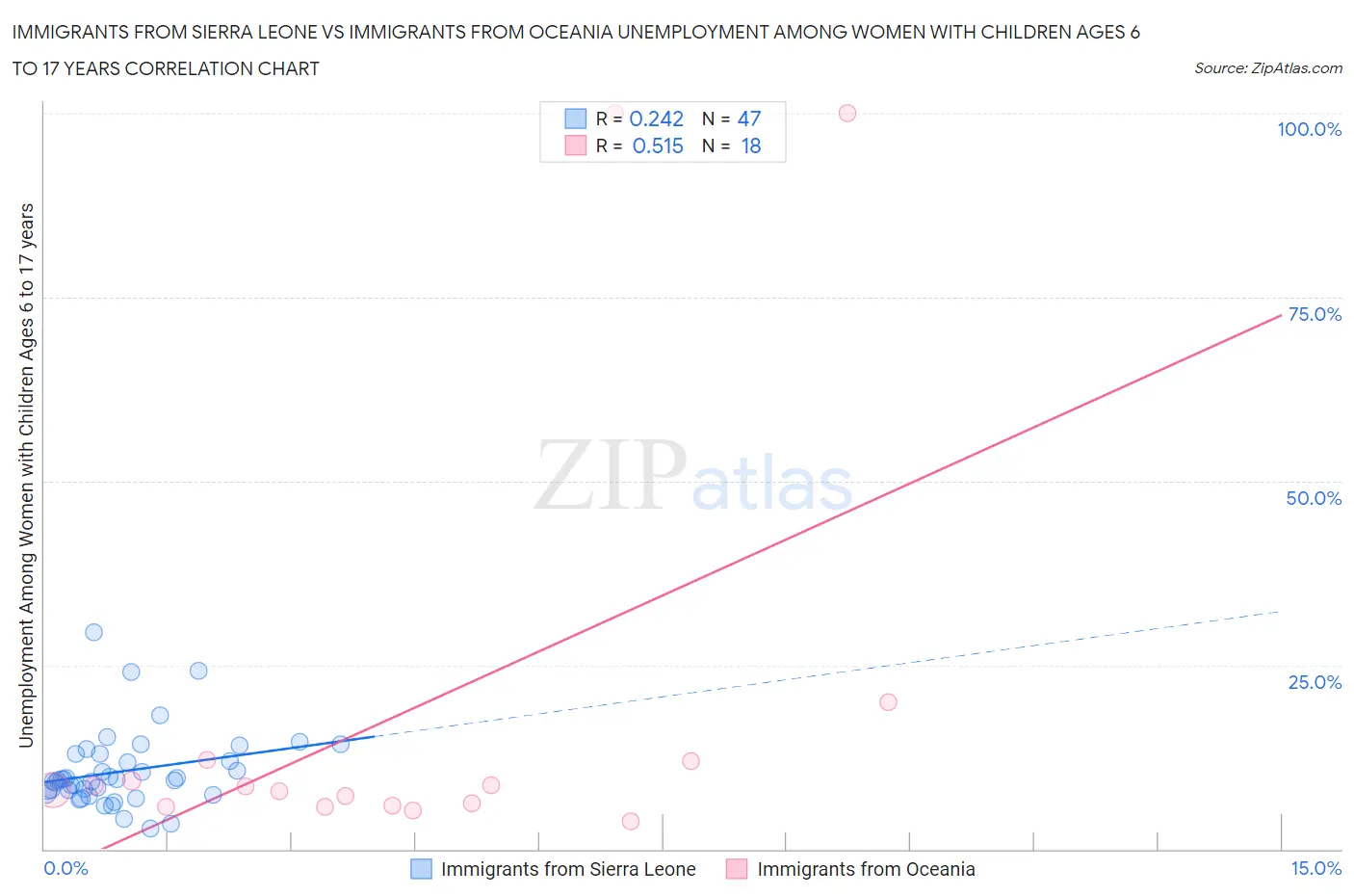 Immigrants from Sierra Leone vs Immigrants from Oceania Unemployment Among Women with Children Ages 6 to 17 years