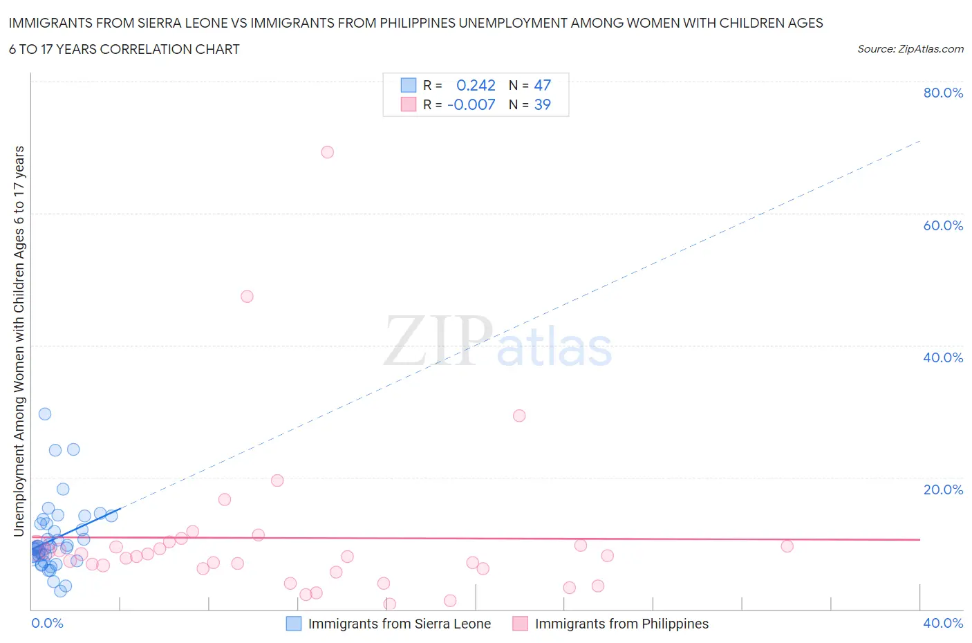 Immigrants from Sierra Leone vs Immigrants from Philippines Unemployment Among Women with Children Ages 6 to 17 years