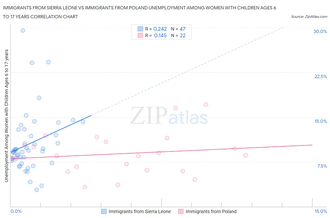 Immigrants from Sierra Leone vs Immigrants from Poland Unemployment Among Women with Children Ages 6 to 17 years