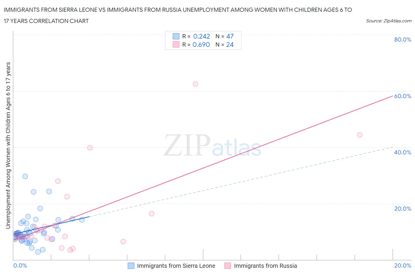 Immigrants from Sierra Leone vs Immigrants from Russia Unemployment Among Women with Children Ages 6 to 17 years