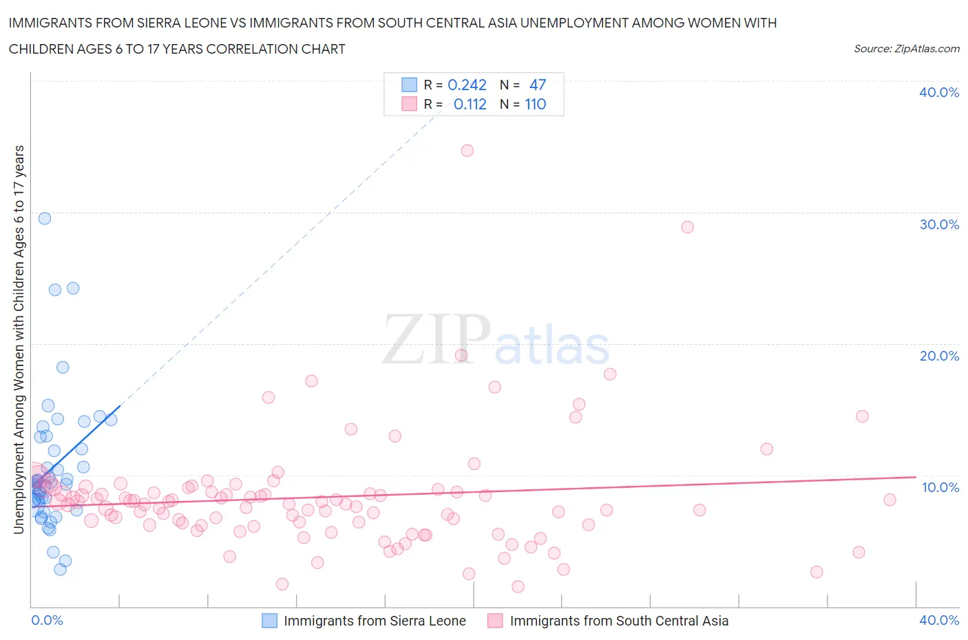 Immigrants from Sierra Leone vs Immigrants from South Central Asia Unemployment Among Women with Children Ages 6 to 17 years