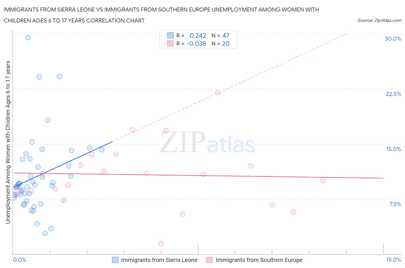 Immigrants from Sierra Leone vs Immigrants from Southern Europe Unemployment Among Women with Children Ages 6 to 17 years