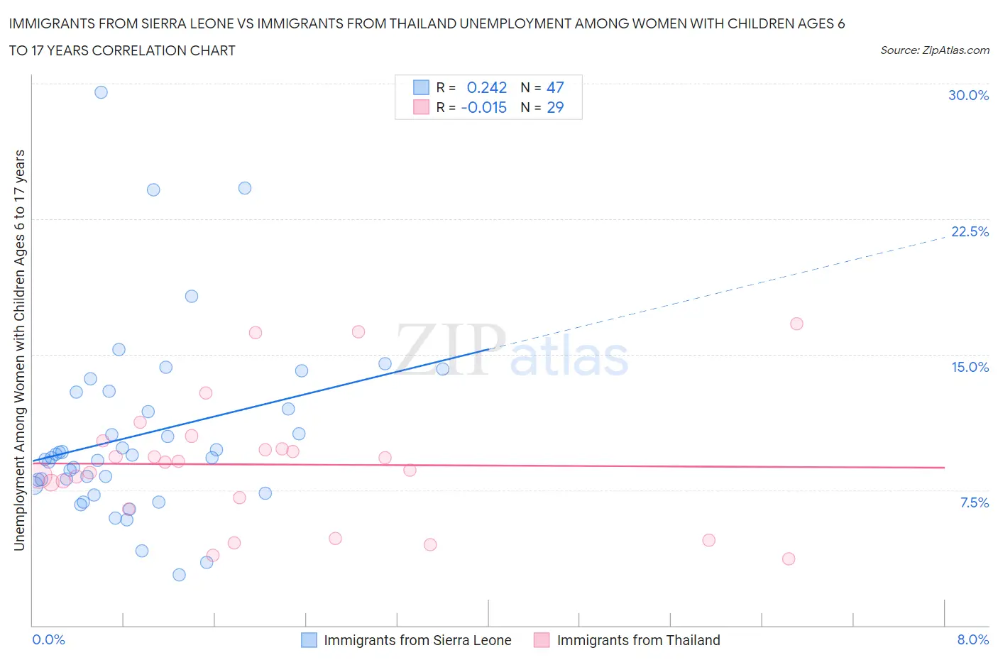 Immigrants from Sierra Leone vs Immigrants from Thailand Unemployment Among Women with Children Ages 6 to 17 years