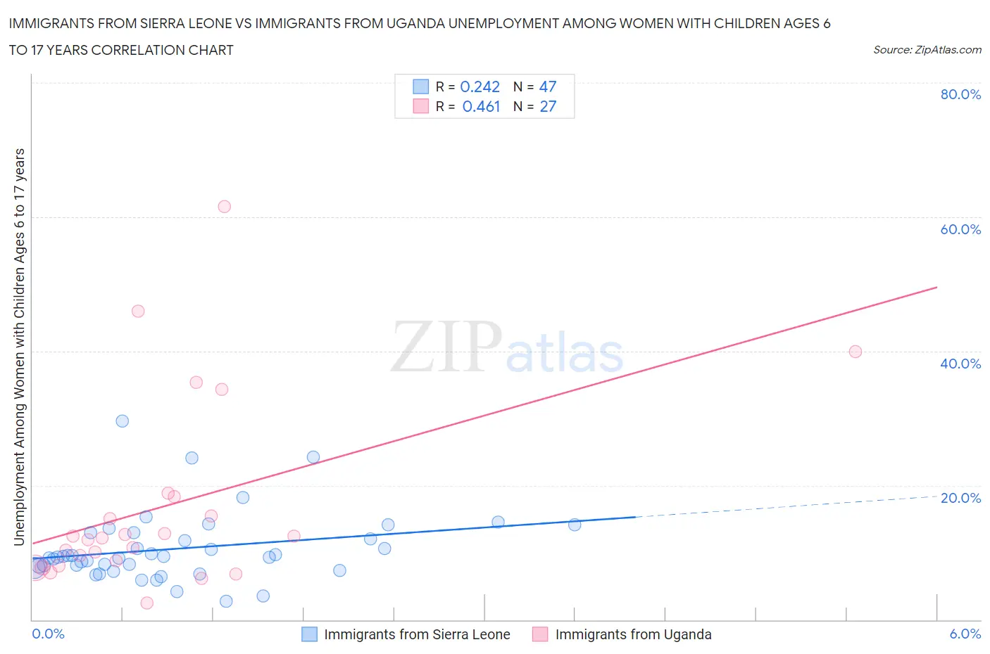 Immigrants from Sierra Leone vs Immigrants from Uganda Unemployment Among Women with Children Ages 6 to 17 years