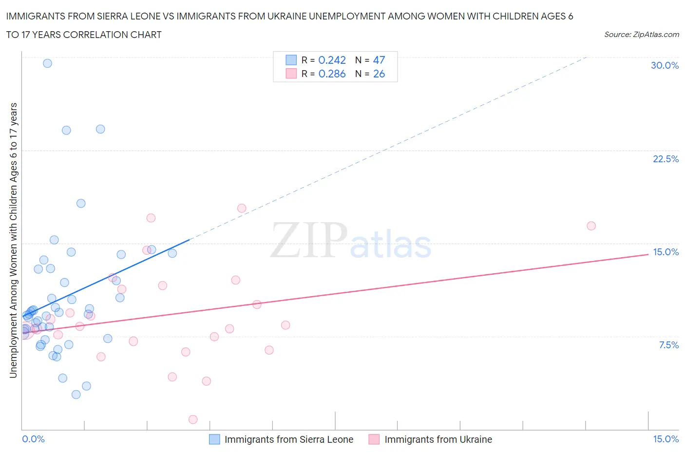 Immigrants from Sierra Leone vs Immigrants from Ukraine Unemployment Among Women with Children Ages 6 to 17 years