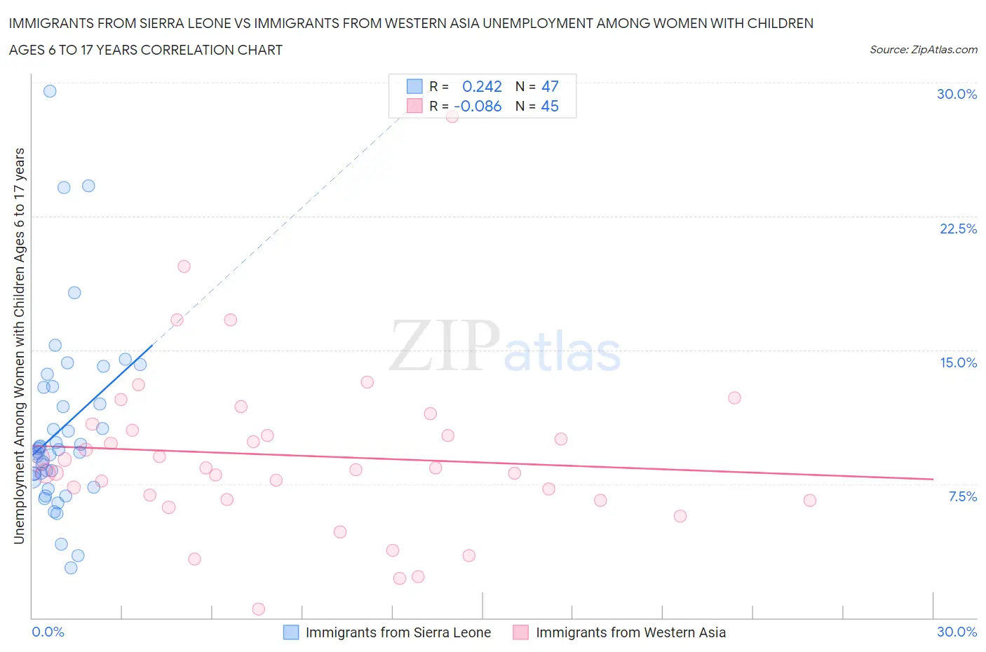 Immigrants from Sierra Leone vs Immigrants from Western Asia Unemployment Among Women with Children Ages 6 to 17 years
