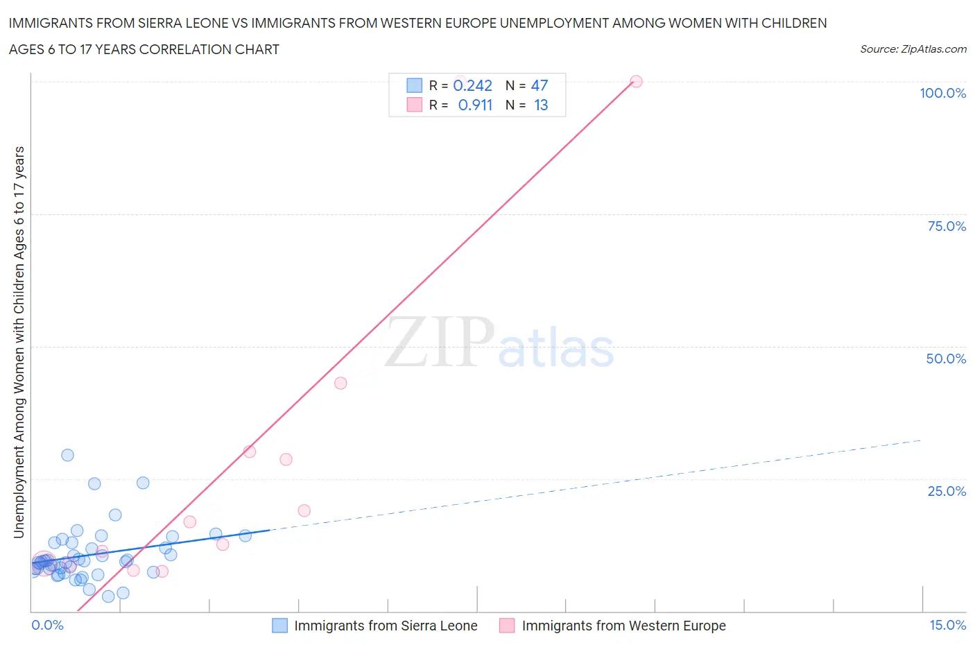 Immigrants from Sierra Leone vs Immigrants from Western Europe Unemployment Among Women with Children Ages 6 to 17 years