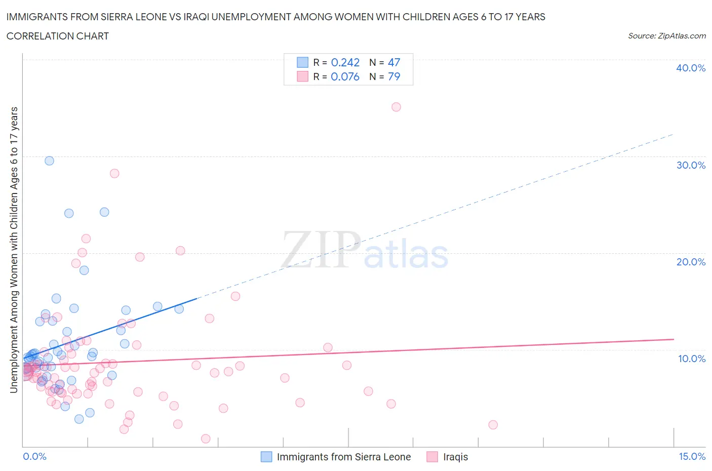 Immigrants from Sierra Leone vs Iraqi Unemployment Among Women with Children Ages 6 to 17 years