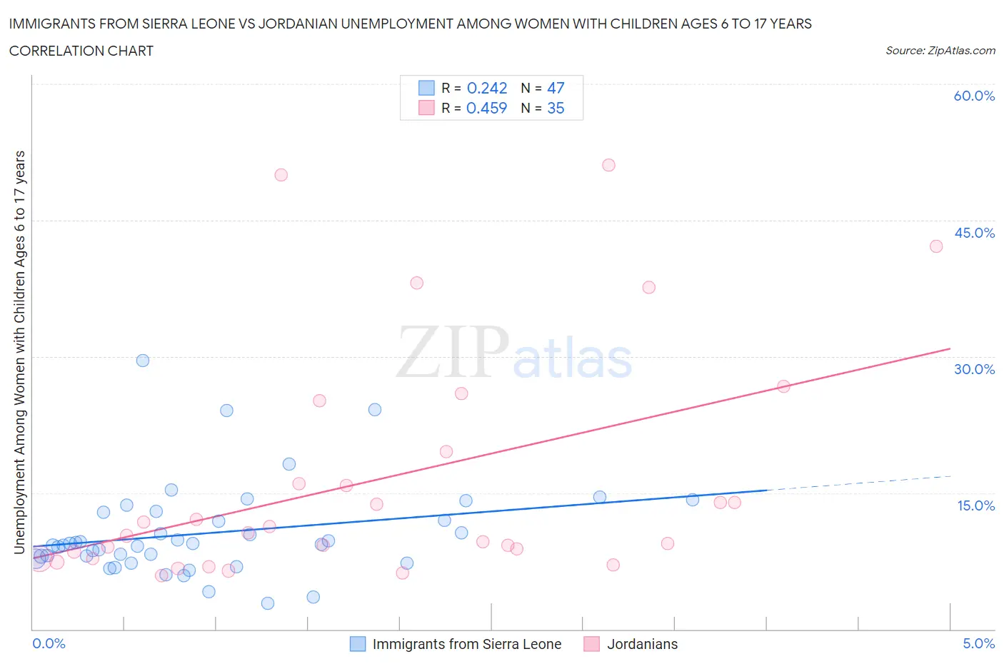 Immigrants from Sierra Leone vs Jordanian Unemployment Among Women with Children Ages 6 to 17 years