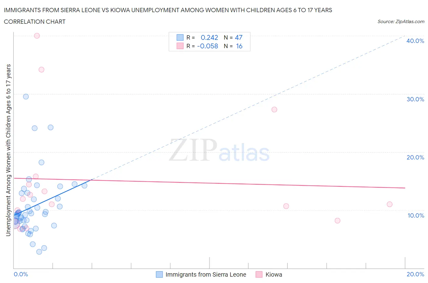 Immigrants from Sierra Leone vs Kiowa Unemployment Among Women with Children Ages 6 to 17 years