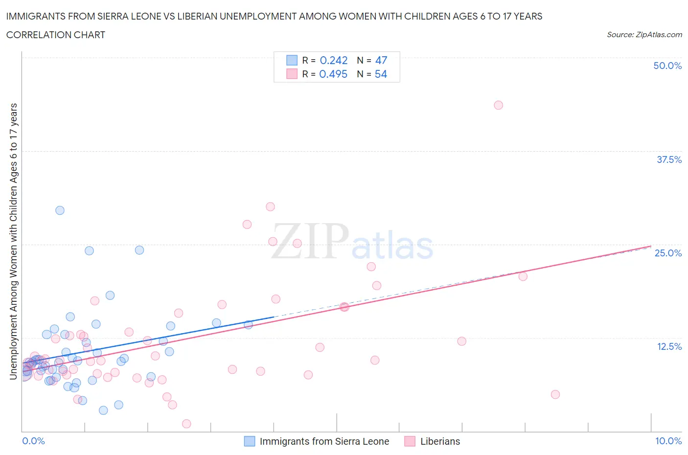 Immigrants from Sierra Leone vs Liberian Unemployment Among Women with Children Ages 6 to 17 years