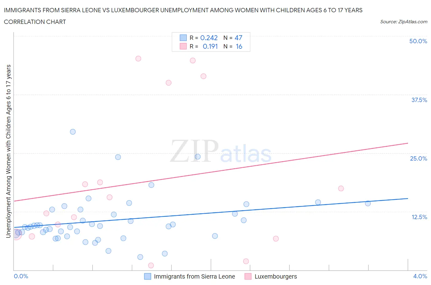 Immigrants from Sierra Leone vs Luxembourger Unemployment Among Women with Children Ages 6 to 17 years