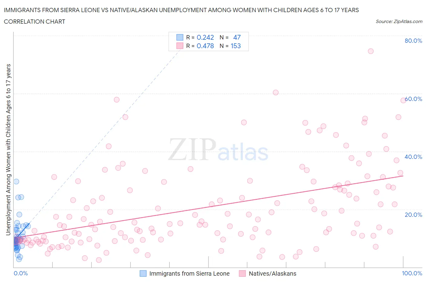 Immigrants from Sierra Leone vs Native/Alaskan Unemployment Among Women with Children Ages 6 to 17 years