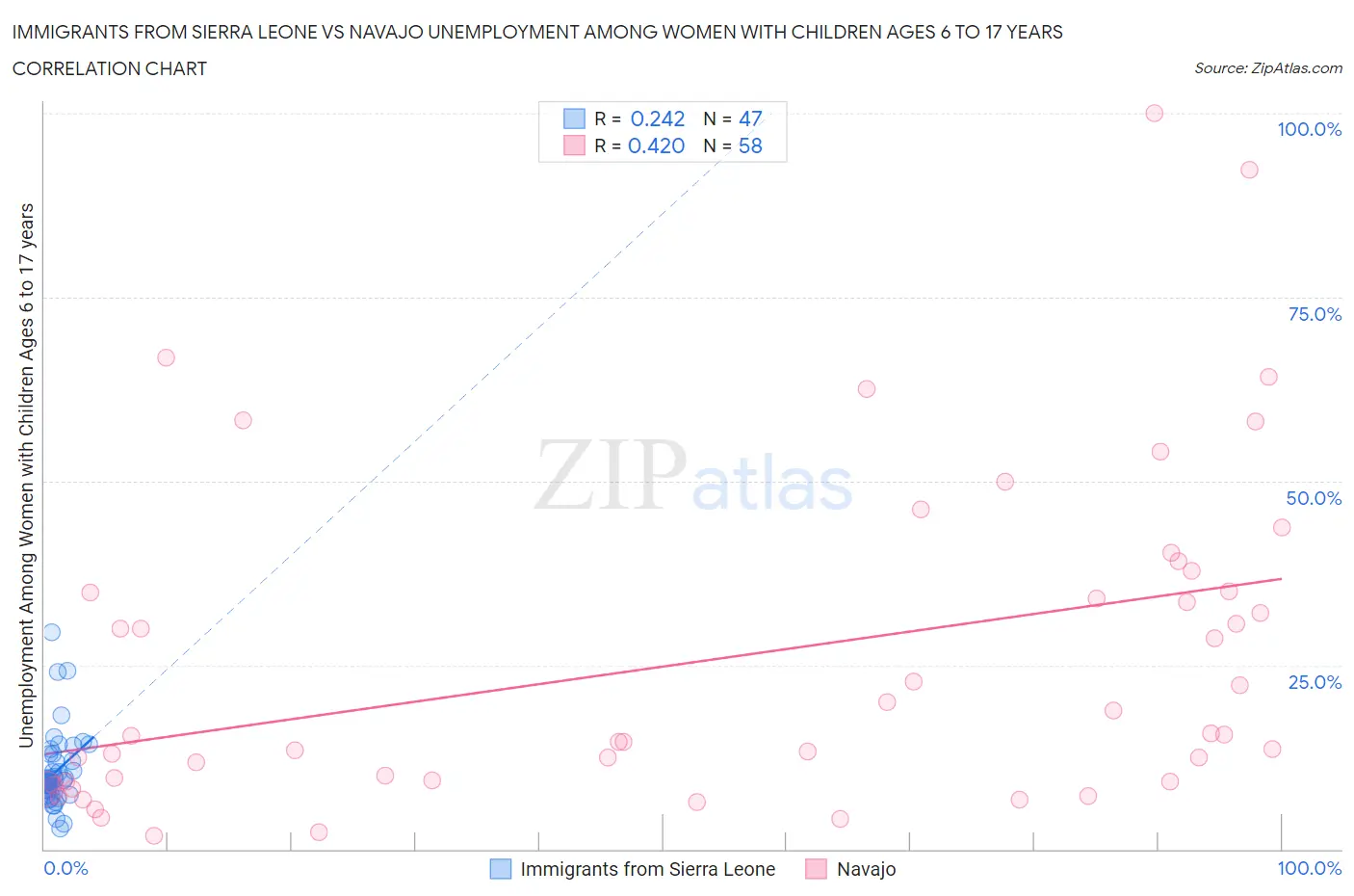 Immigrants from Sierra Leone vs Navajo Unemployment Among Women with Children Ages 6 to 17 years