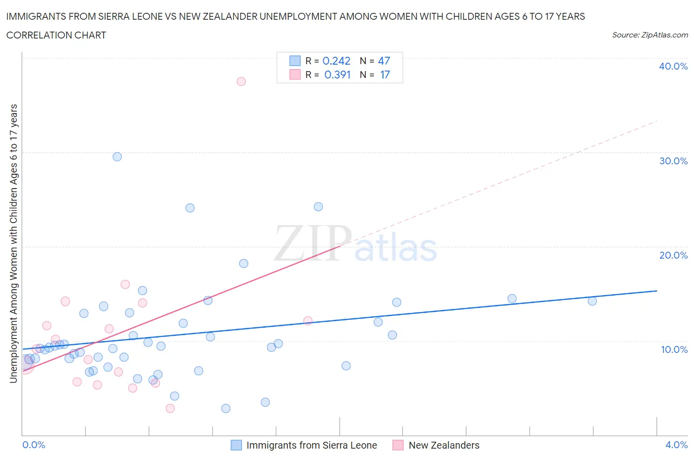 Immigrants from Sierra Leone vs New Zealander Unemployment Among Women with Children Ages 6 to 17 years