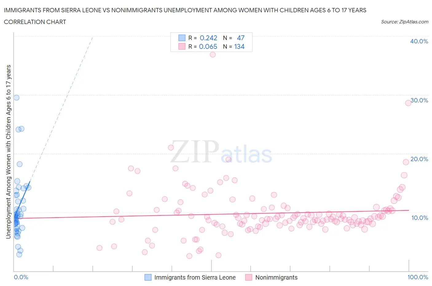 Immigrants from Sierra Leone vs Nonimmigrants Unemployment Among Women with Children Ages 6 to 17 years