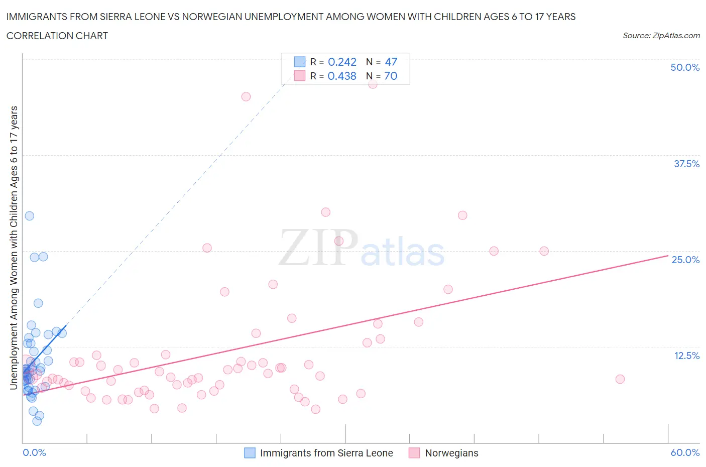 Immigrants from Sierra Leone vs Norwegian Unemployment Among Women with Children Ages 6 to 17 years