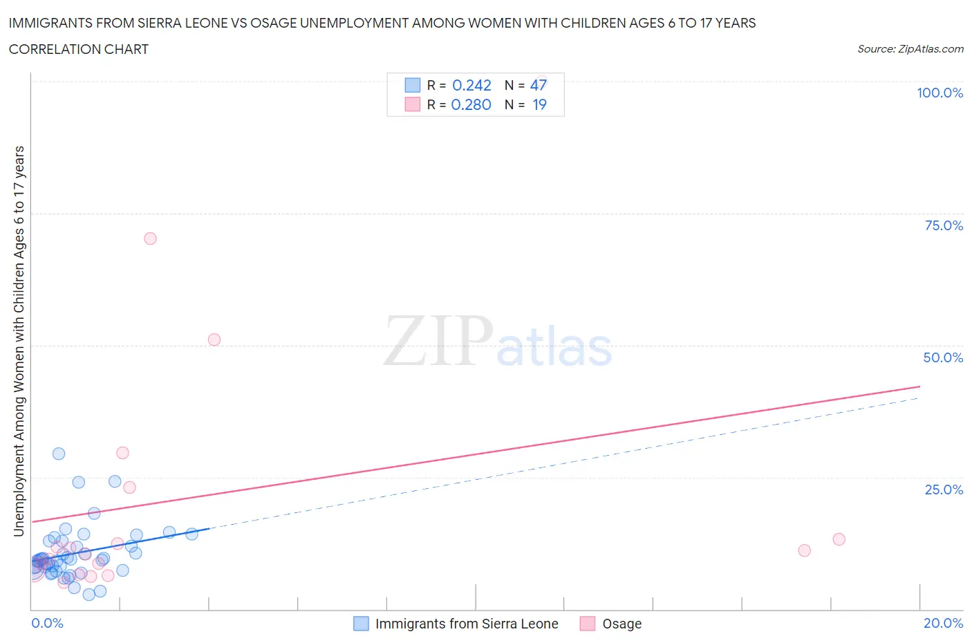 Immigrants from Sierra Leone vs Osage Unemployment Among Women with Children Ages 6 to 17 years