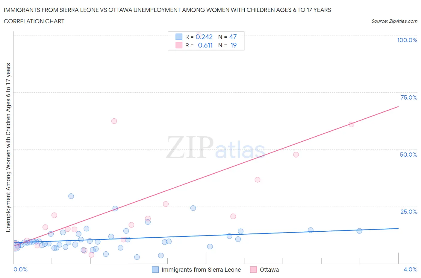 Immigrants from Sierra Leone vs Ottawa Unemployment Among Women with Children Ages 6 to 17 years