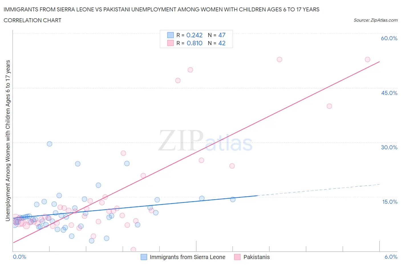 Immigrants from Sierra Leone vs Pakistani Unemployment Among Women with Children Ages 6 to 17 years