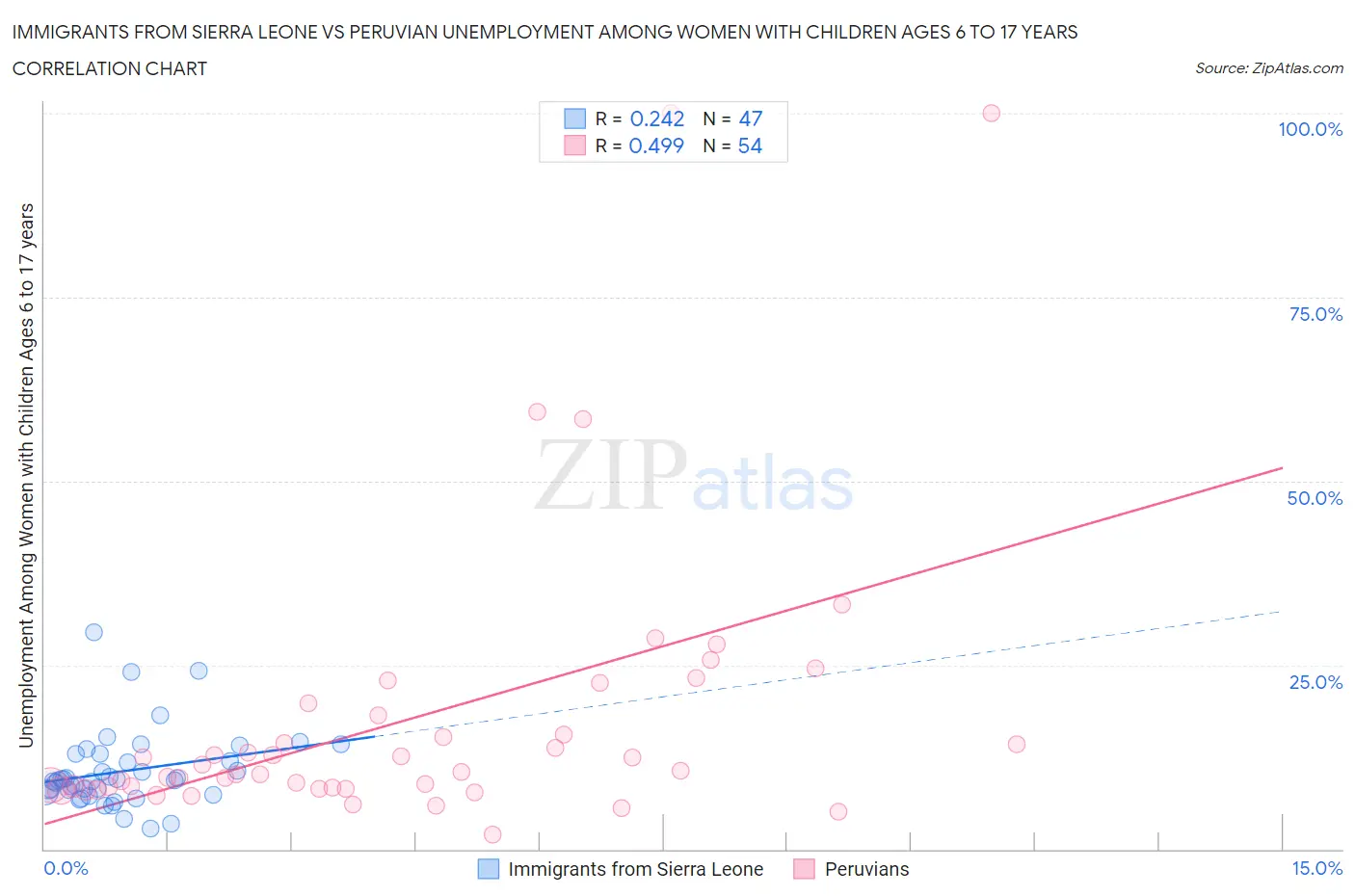 Immigrants from Sierra Leone vs Peruvian Unemployment Among Women with Children Ages 6 to 17 years