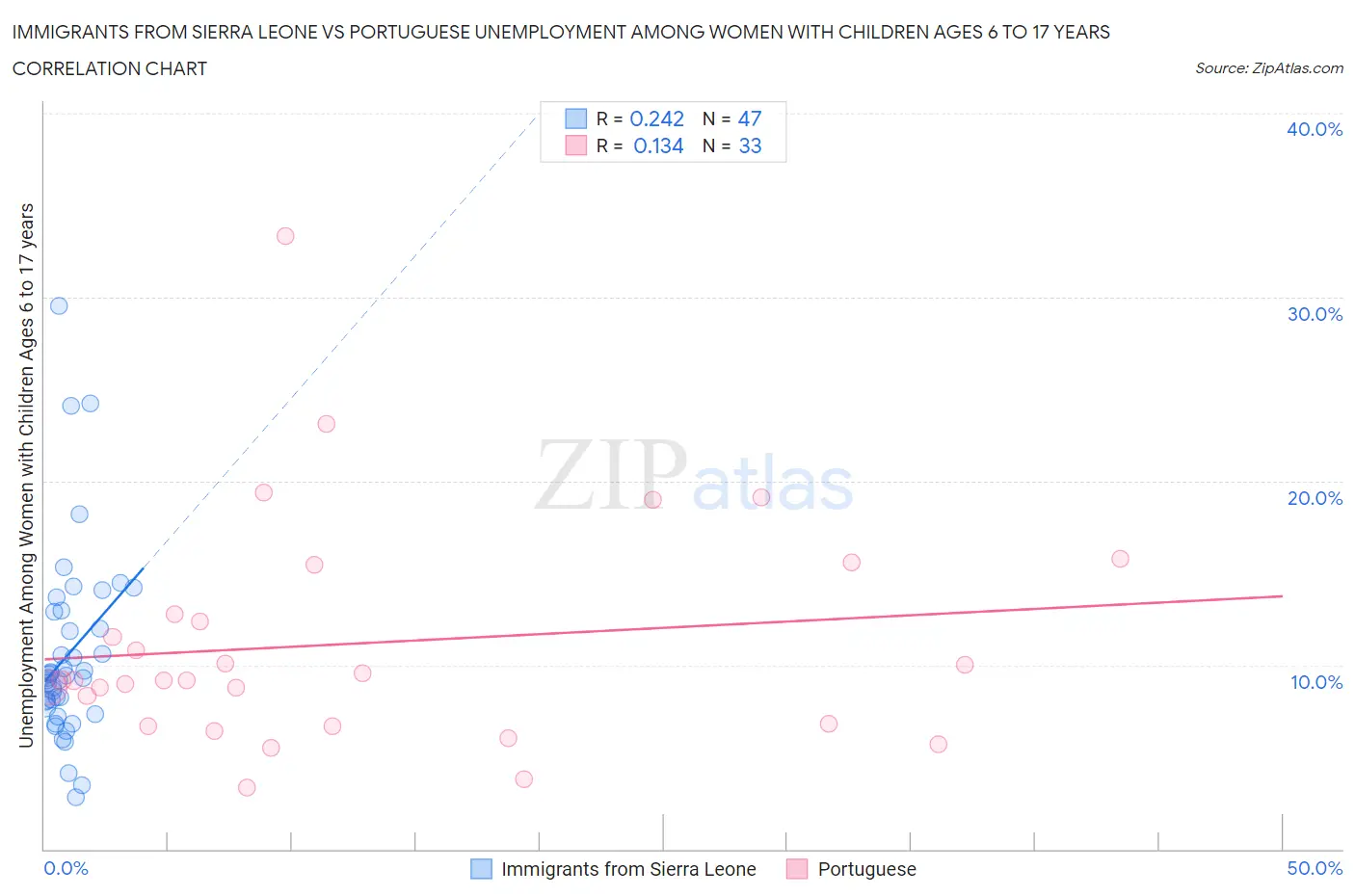 Immigrants from Sierra Leone vs Portuguese Unemployment Among Women with Children Ages 6 to 17 years