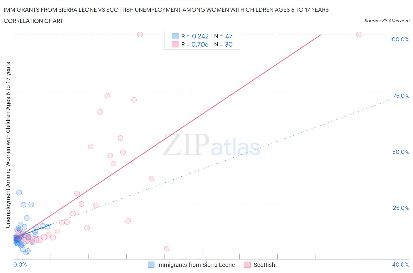 Immigrants from Sierra Leone vs Scottish Unemployment Among Women with Children Ages 6 to 17 years