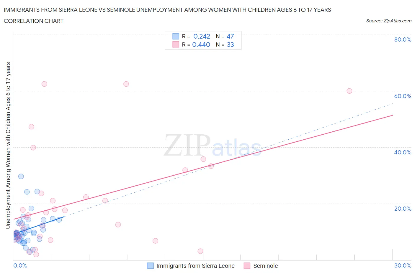Immigrants from Sierra Leone vs Seminole Unemployment Among Women with Children Ages 6 to 17 years