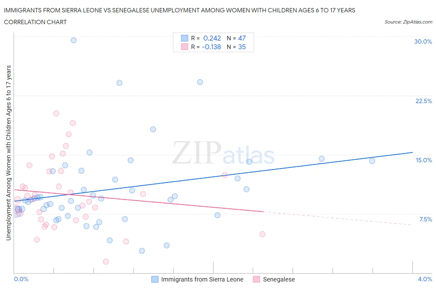 Immigrants from Sierra Leone vs Senegalese Unemployment Among Women with Children Ages 6 to 17 years