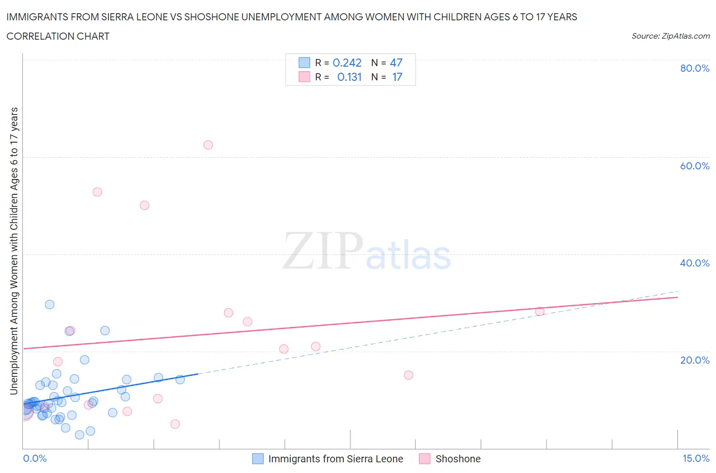 Immigrants from Sierra Leone vs Shoshone Unemployment Among Women with Children Ages 6 to 17 years