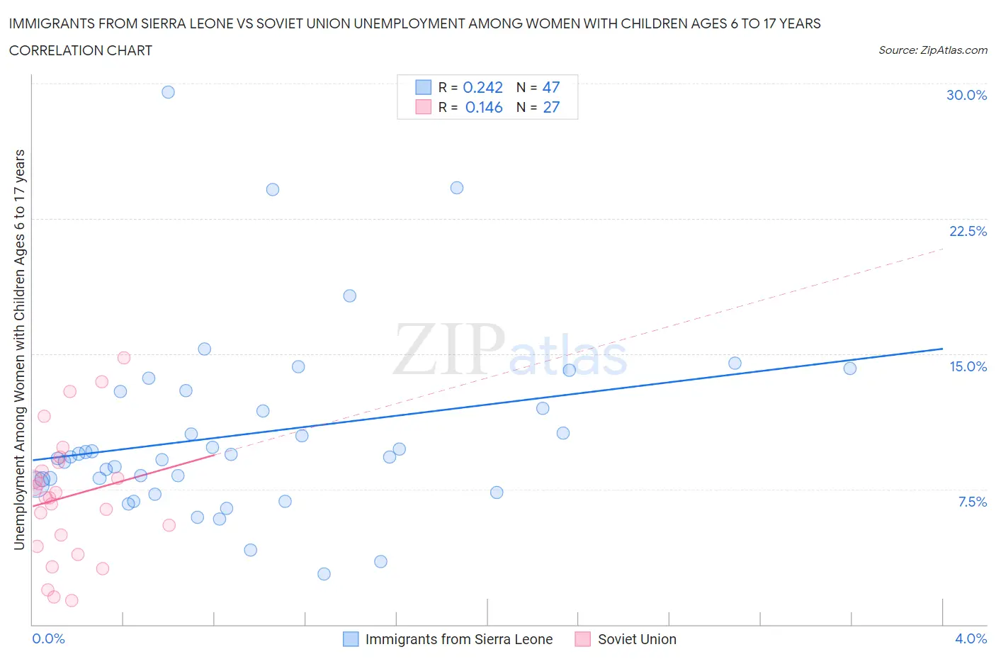 Immigrants from Sierra Leone vs Soviet Union Unemployment Among Women with Children Ages 6 to 17 years