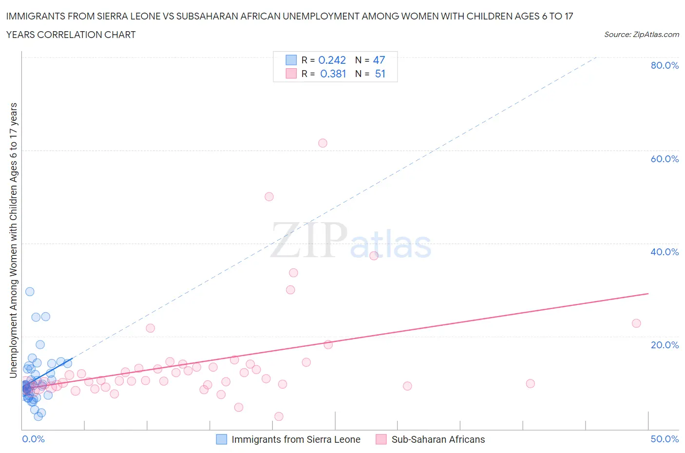 Immigrants from Sierra Leone vs Subsaharan African Unemployment Among Women with Children Ages 6 to 17 years