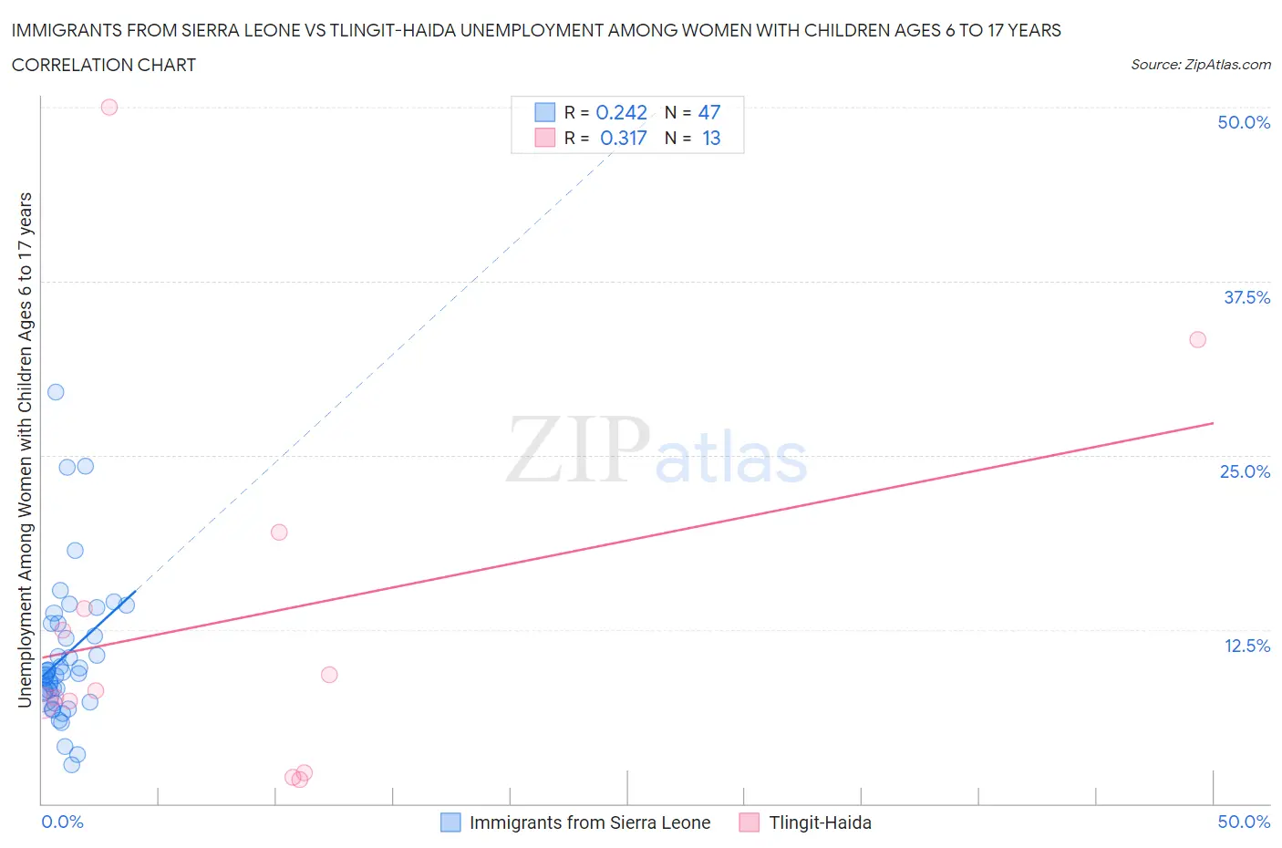 Immigrants from Sierra Leone vs Tlingit-Haida Unemployment Among Women with Children Ages 6 to 17 years