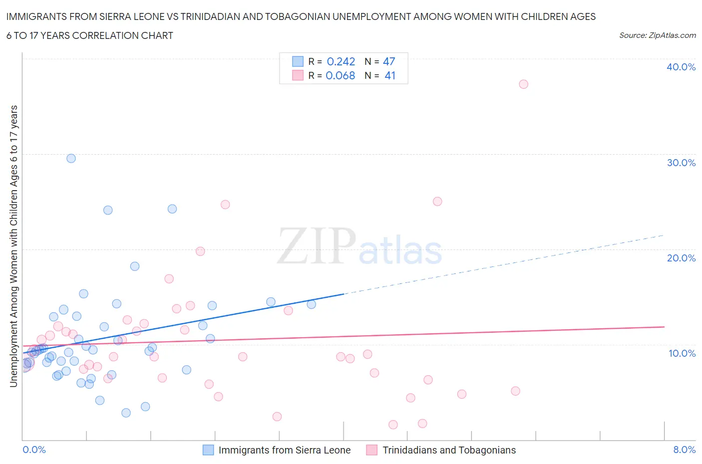 Immigrants from Sierra Leone vs Trinidadian and Tobagonian Unemployment Among Women with Children Ages 6 to 17 years
