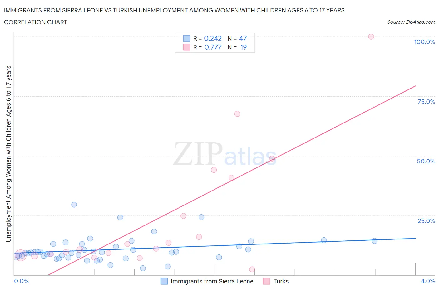 Immigrants from Sierra Leone vs Turkish Unemployment Among Women with Children Ages 6 to 17 years