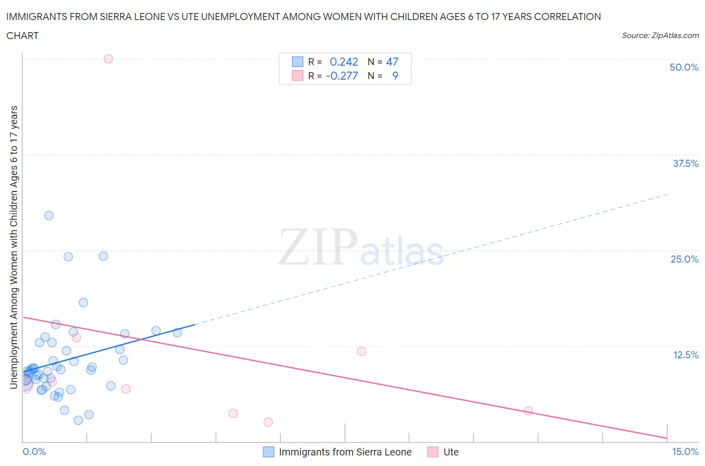 Immigrants from Sierra Leone vs Ute Unemployment Among Women with Children Ages 6 to 17 years