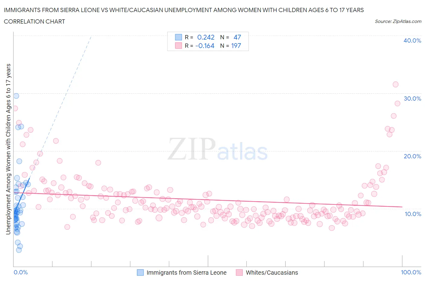 Immigrants from Sierra Leone vs White/Caucasian Unemployment Among Women with Children Ages 6 to 17 years