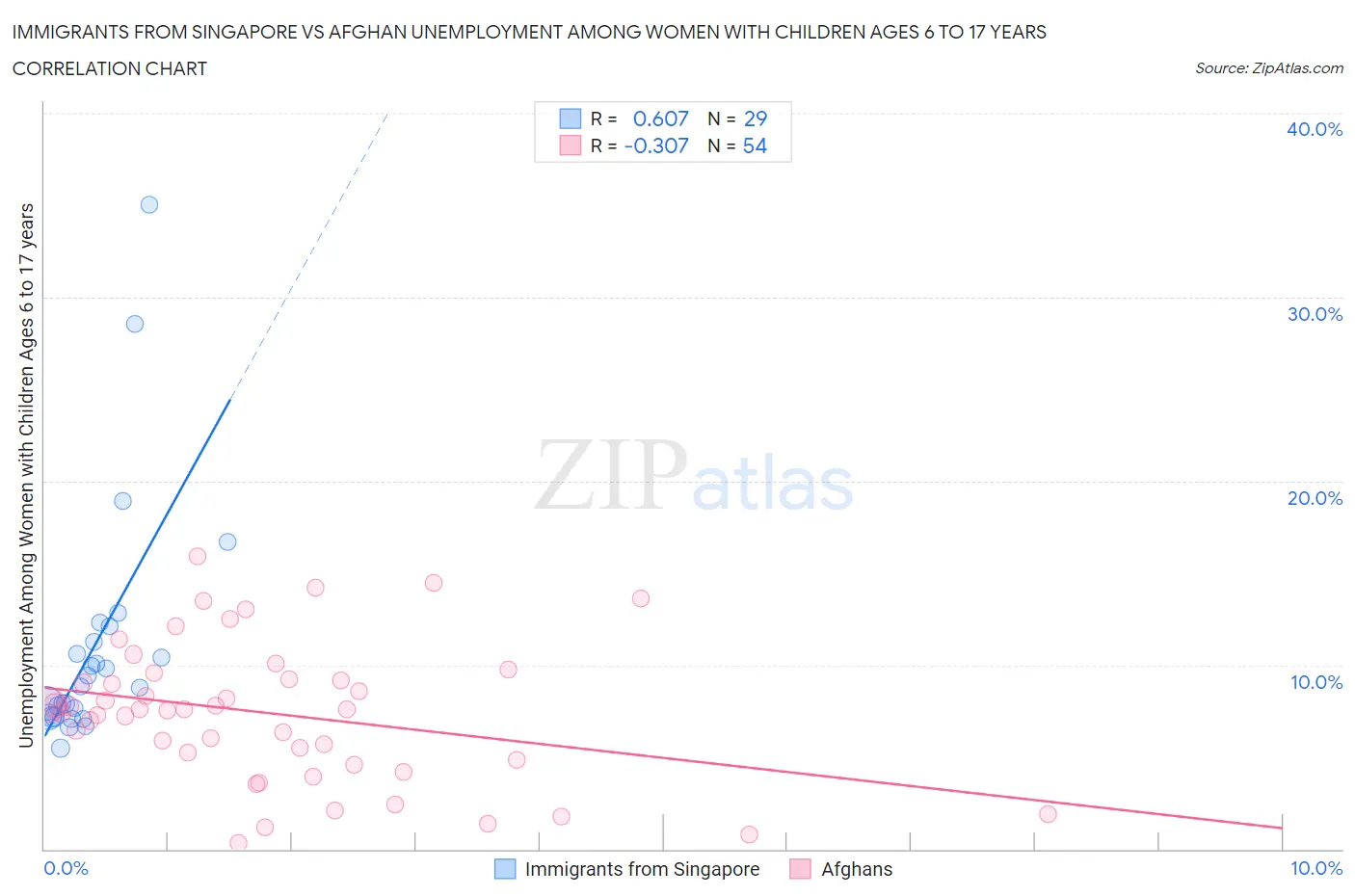 Immigrants from Singapore vs Afghan Unemployment Among Women with Children Ages 6 to 17 years